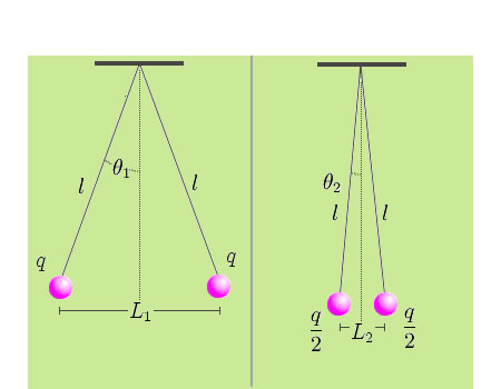 Verificación experimental de la ley de Coulomb